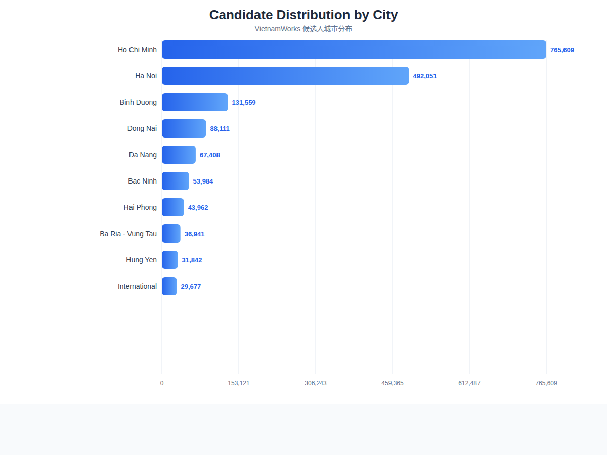 City Distribution