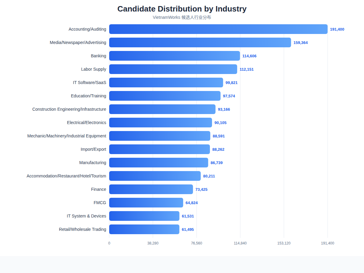 Industry Distribution