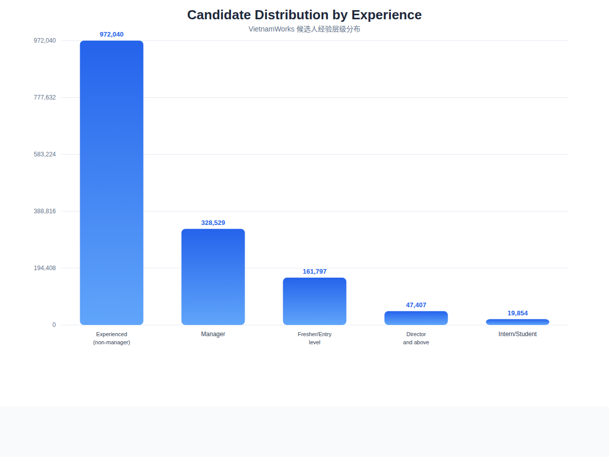 Experience Distribution